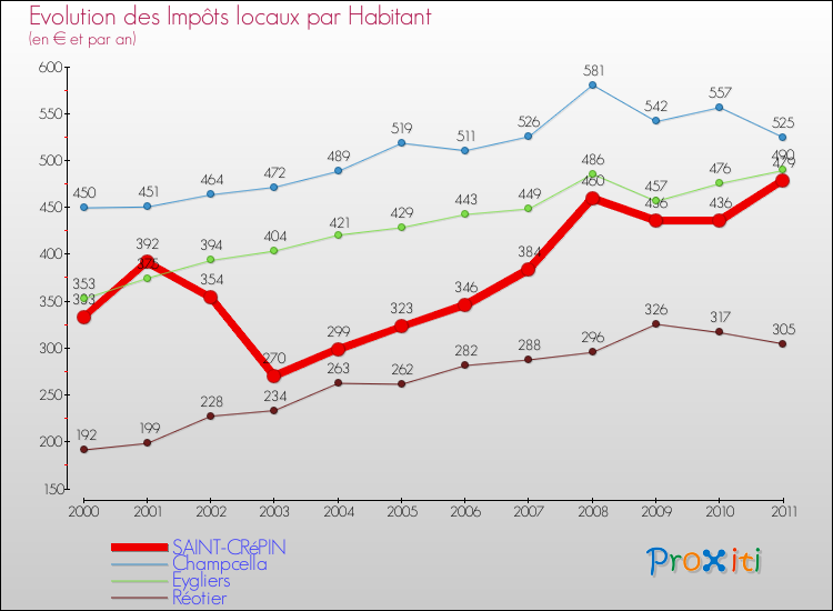 Evolution et montant des impôts locaux par Habitant pour SAINT-CRéPIN et les communes proches Comparaison des impôts locaux par habitant pour SAINT-CRéPIN et les communes voisines
