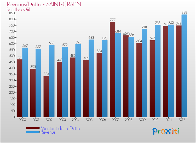 Evolution comparée de la dette et des revenus pour la commune de SAINT-CRéPIN de 2000 à 2012 Comparaison de la dette et des revenus pour SAINT-CRéPIN de 2000 à 2012