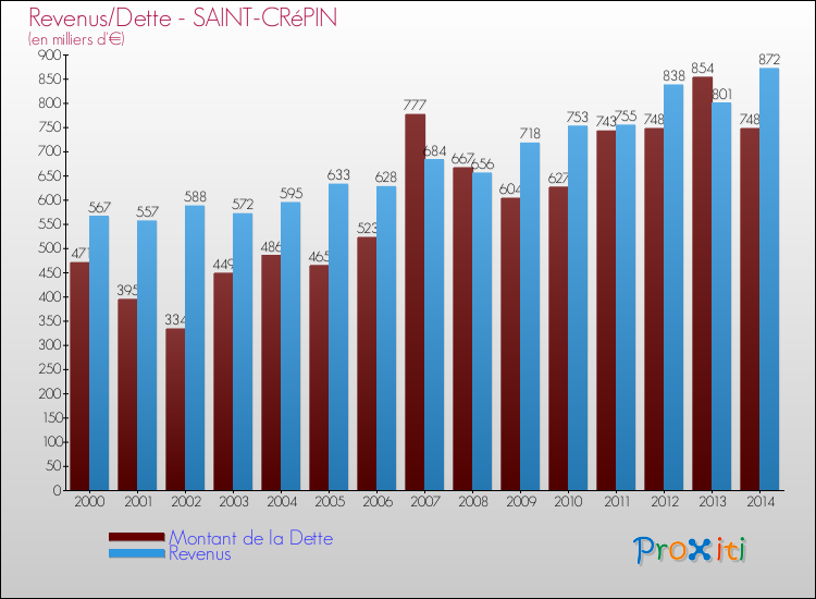 Evolution comparée de la dette et des revenus pour la commune de SAINT-CRéPIN de 2000 à 2014 Comparaison de la dette et des revenus pour SAINT-CRéPIN de 2000 à 2014
