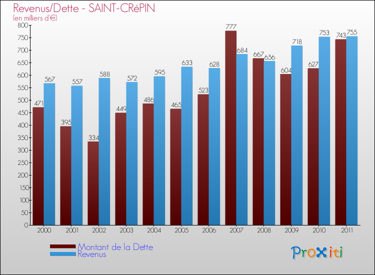 Evolution comparée de la dette et des revenus pour la commune de SAINT-CRéPIN de 2000 à 2011 Comparaison de la dette et des revenus pour SAINT-CRéPIN de 2000 à 2011