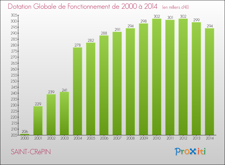 Evolution du montant de la Dotation Globale de Fonctionnement pour la commune de SAINT-CRéPIN de 2000 à 2014 Evolution du montant de la Dotation Globale de Fonctionnement pour SAINT-CRéPIN de 2000 à 2014