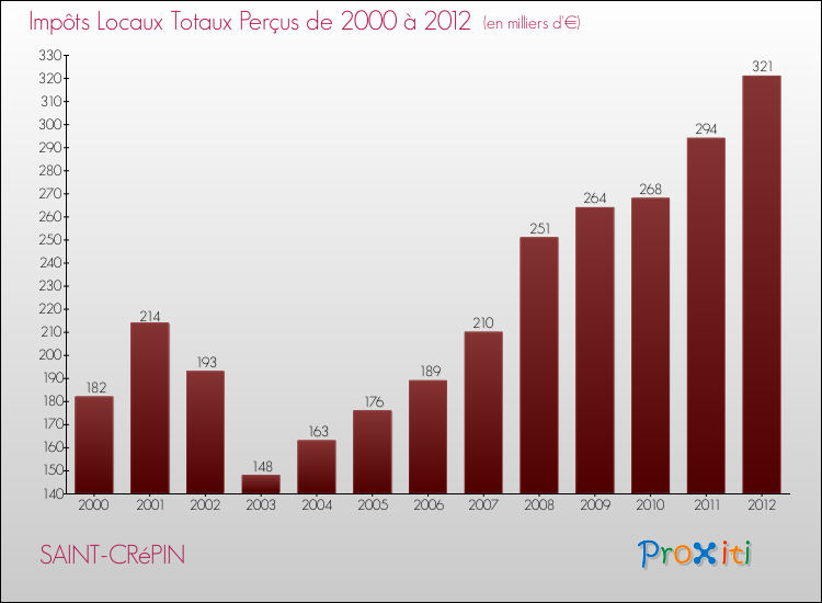 Evolution des Impôts Locaux pour la commune de SAINT-CRéPIN de 2000 à 2012 Evolution des Impôts Locaux pour SAINT-CRéPIN de 2000 à 2012