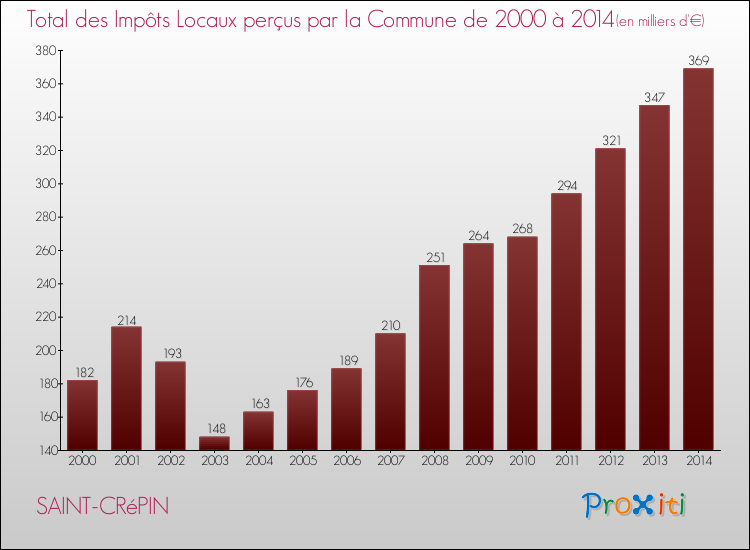 Evolution des Impôts Locaux pour la commune de SAINT-CRéPIN de 2000 à 2014 Evolution des Impôts Locaux pour SAINT-CRéPIN de 2000 à 2014