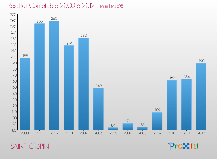 Evolution du résultat comptable pour la commune de SAINT-CRéPIN de 2000 à 2012 Evolution du résultat comptable pour SAINT-CRéPIN de 2000 à 2012