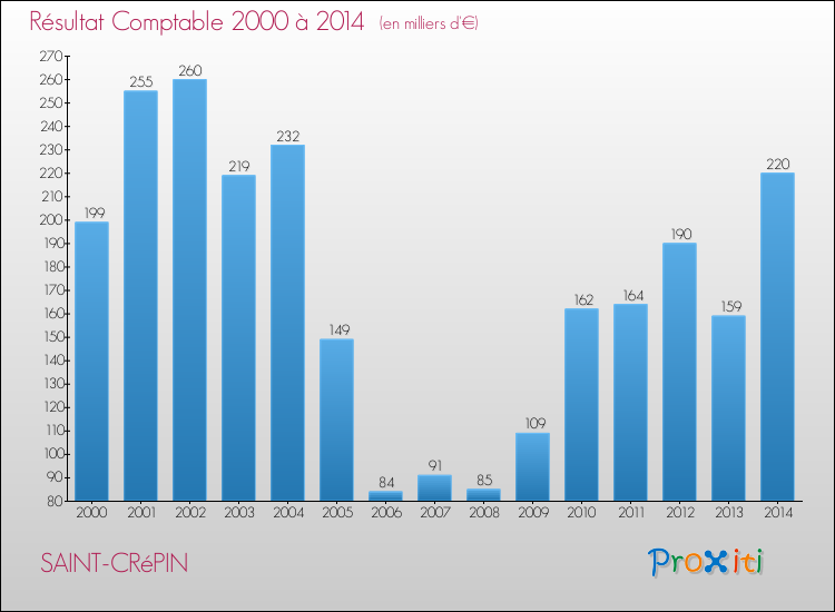 Evolution du résultat comptable pour la commune de SAINT-CRéPIN de 2000 à 2014 Evolution du résultat comptable pour SAINT-CRéPIN de 2000 à 2014