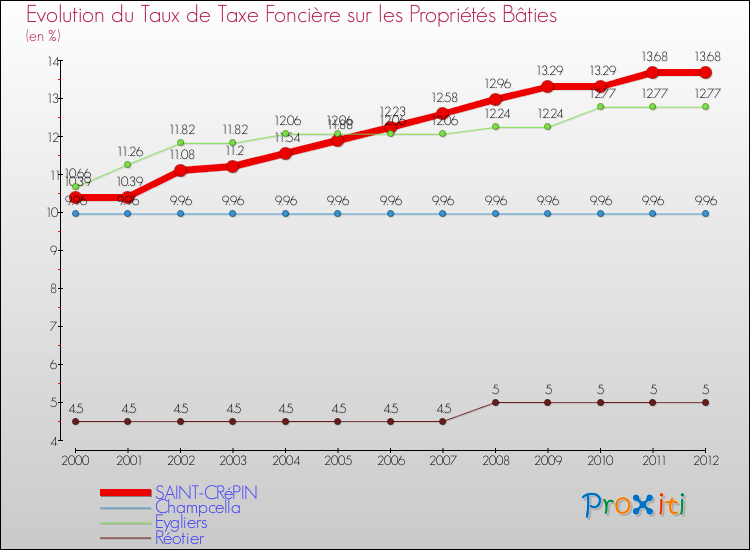 Evolution du taux de la taxe foncière sur le bati pour SAINT-CRéPIN et les communes proches de 2000 à 2012 Comparaison des taux de taxe foncière sur le bati pour SAINT-CRéPIN et les communes voisines de 2000 à 2012