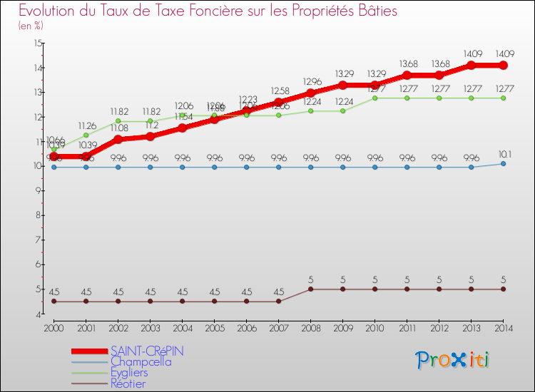 Evolution du taux de la taxe foncière sur le bati pour SAINT-CRéPIN et les communes proches de 2000 à 2014 Comparaison des taux de taxe foncière sur le bati pour SAINT-CRéPIN et les communes voisines de 2000 à 2014