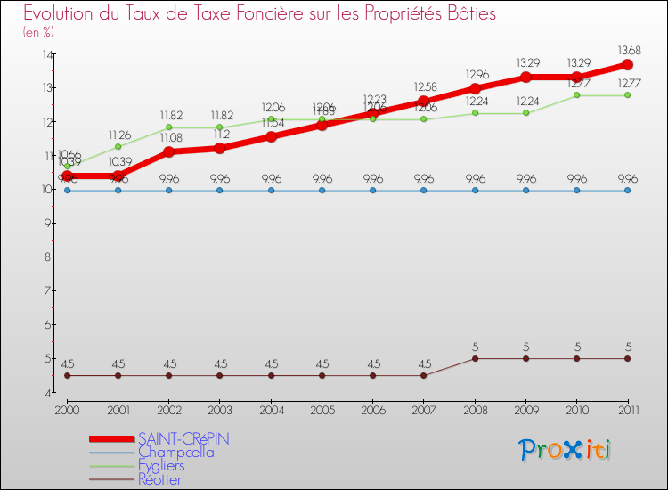 Evolution du taux de la taxe foncière sur le bati pour SAINT-CRéPIN et les communes proches Comparaison des taux de taxe foncière sur le bati pour SAINT-CRéPIN et les communes voisines