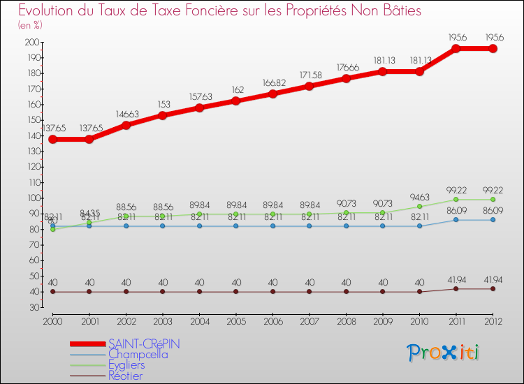 Evolution du taux de la taxe foncière sur les immeubles et terrains non batis pour SAINT-CRéPIN et les communes proches de 2000 à 2012 Comparaison des taux de la taxe foncière sur les immeubles et terrains non batis pour SAINT-CRéPIN et les communes voisines de 2000 à 2012