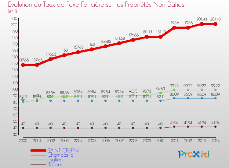 Evolution du taux de la taxe foncière sur les immeubles et terrains non batis pour SAINT-CRéPIN et les communes proches de 2000 à 2014 Comparaison des taux de la taxe foncière sur les immeubles et terrains non batis pour SAINT-CRéPIN et les communes voisines de 2000 à 2014