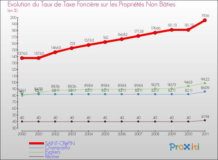 Evolution du taux de la taxe foncière sur les immeubles et terrains non batis pour SAINT-CRéPIN et les communes proches Comparaison des taux de la taxe foncière sur les immeubles et terrains non batis pour SAINT-CRéPIN et les communes voisines