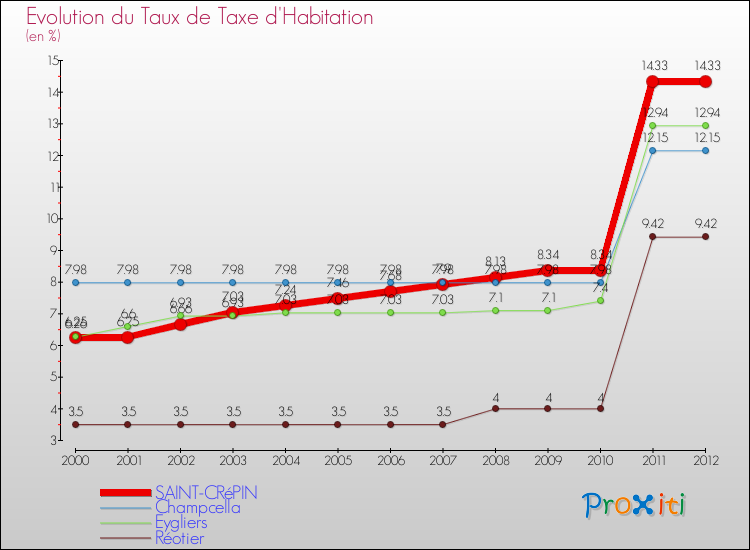 Evolution du taux de la taxe d'habitation pour SAINT-CRéPIN et les communes proches Comparaison des taux de la taxe d'habitation pour SAINT-CRéPIN et les communes voisines