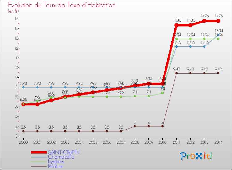 Evolution du taux de la taxe d'habitation pour SAINT-CRéPIN et les communes proches de 2000 à 2014 Comparaison des taux de la taxe d'habitation pour SAINT-CRéPIN et les communes voisines de 2000 à 2014