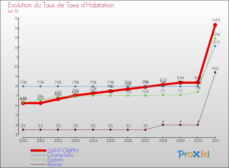 Evolution du taux de la taxe d'habitation pour SAINT-CRéPIN et les communes proches Comparaison des taux de la taxe d'habitation pour SAINT-CRéPIN et les communes voisines