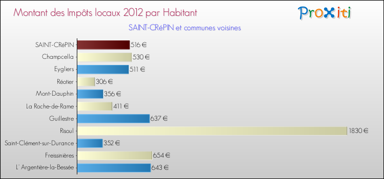 Montant des impôts locaux par Habitant pour SAINT-CRéPIN et les communes proches Comparaison des impôts locaux par habitant pour SAINT-CRéPIN et les communes voisines