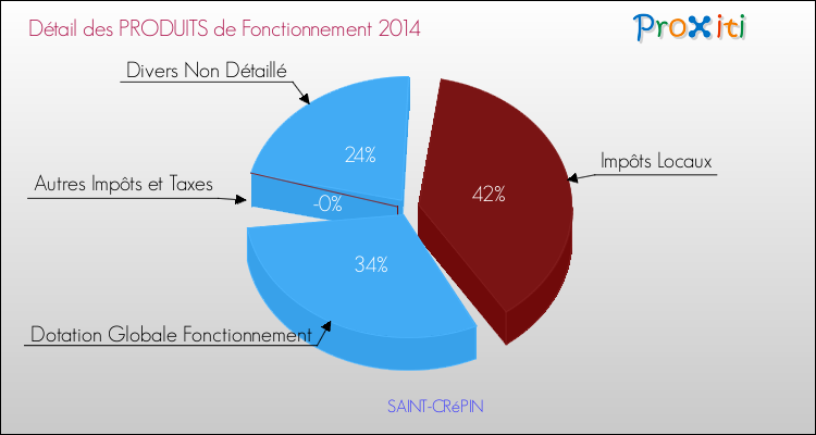 Décomposition du Budget de Fonctionnement 2014 de la commune de SAINT-CRéPIN Budget de Fonctionnement 2014 pour la commune de SAINT-CRéPIN