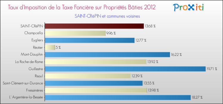 Taux d'imposition de la taxe foncière sur le bati 2012 pour SAINT-CRéPIN et les communes proches Comparaison des taux d'imposition de la taxe foncière sur le bati 2012 pour SAINT-CRéPIN et les communes voisines