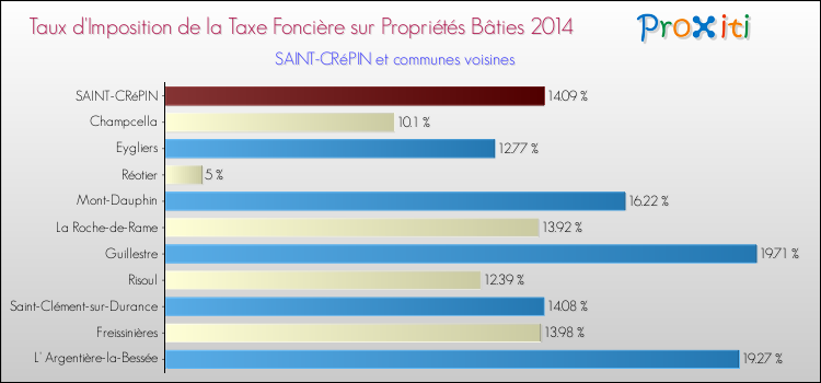 Taux d'imposition de la taxe foncière sur le bati 2014 pour SAINT-CRéPIN et les communes proches Comparaison des taux d'imposition de la taxe foncière sur le bati 2014 pour SAINT-CRéPIN et les communes voisines