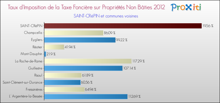 Taux d'imposition de la taxe foncière sur les immeubles et terrains non batis 2012 pour SAINT-CRéPIN et les communes proches Comparaison des taux d'imposition de la taxe foncière sur les immeubles et terrains non batis 2012 pour SAINT-CRéPIN et les communes voisines