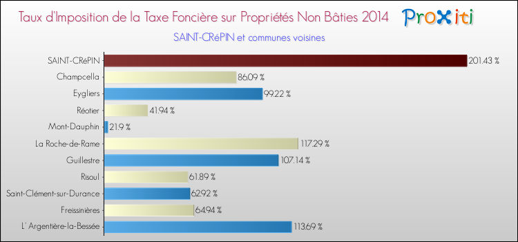 Taux d'imposition de la taxe foncière sur les immeubles et terrains non batis 2014 pour SAINT-CRéPIN et les communes proches Comparaison des taux d'imposition de la taxe foncière sur les immeubles et terrains non batis 2014 pour SAINT-CRéPIN et les communes voisines