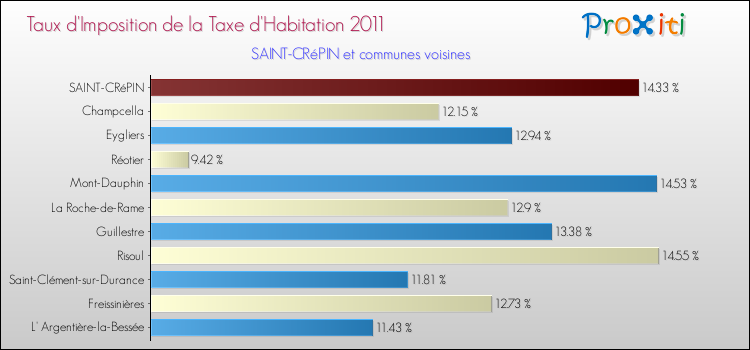 Taux d'imposition de la taxe d'habitation 2011 pour SAINT-CRéPIN et les communes proches Comparaison des taux d'imposition de la taxe d'habitation 2011 pour SAINT-CRéPIN et les communes voisines