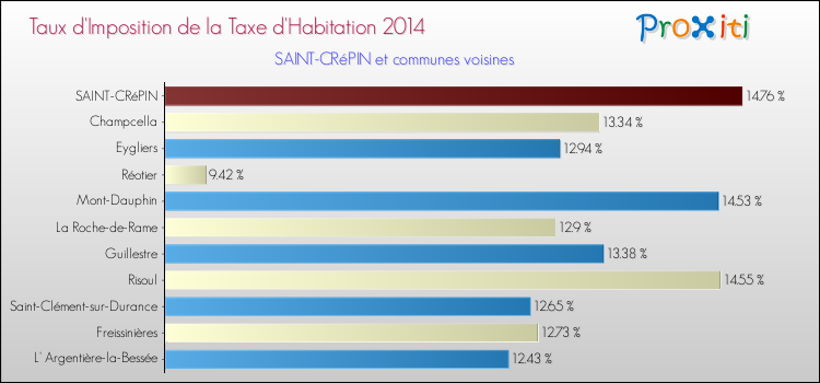 Taux d'imposition de la taxe d'habitation 2014 pour SAINT-CRéPIN et les communes proches Comparaison des taux d'imposition de la taxe d'habitation 2014 pour SAINT-CRéPIN et les communes voisines