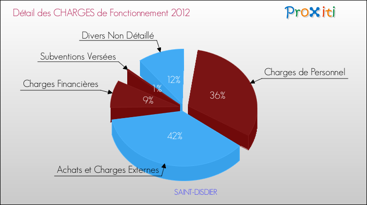Décomposition des Charges de Fonctionnement 2012 de la commune de SAINT-DISDIER Charges de Fonctionnement 2012 pour la commune de SAINT-DISDIER