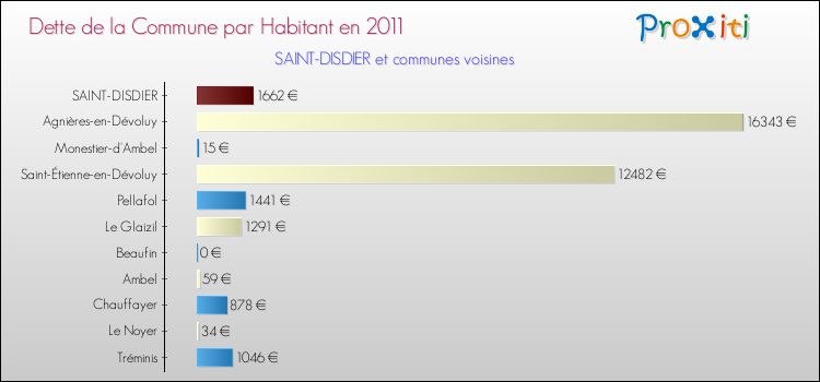 Dette par habitant de la commune en 2011 pour SAINT-DISDIER et les communes proches Comparaison de la dette par habitant de la commune en 2011 pour SAINT-DISDIER et les communes voisines