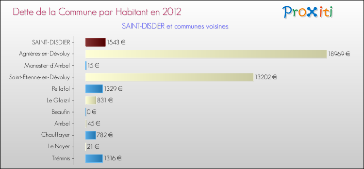 Dette par habitant de la commune en 2012 pour SAINT-DISDIER et les communes proches Comparaison de la dette par habitant de la commune en 2012 pour SAINT-DISDIER et les communes voisines