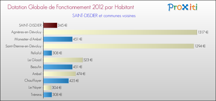 Montant des dotations globales de fonctionnement DGF par Habitant pour SAINT-DISDIER et les communes proches Comparaison des des dotations globales de fonctionnement DGF par habitant pour SAINT-DISDIER et les communes voisines