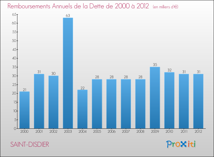 Evolution de l'annuité de la dette pour la commune de SAINT-DISDIER de 2000 à 2012 Annuités de la dette pour SAINT-DISDIER de 2000 à 2012