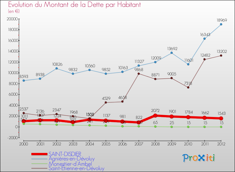 Evolution de la dette par habitant pour la commune de SAINT-DISDIER et les communes proches de 2000 à 2012 Comparaison de la dette par habitant pour SAINT-DISDIER et les communes voisines de 2000 à 2012