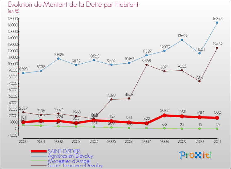 Evolution de la dette par habitant pour la commune de SAINT-DISDIER et les communes proches Comparaison de la dette par habitant pour SAINT-DISDIER et les communes voisines