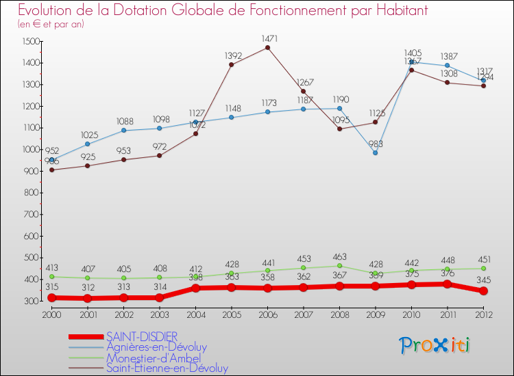 Evolution et montant de la dotation globale de fonctionnement par Habitant pour SAINT-DISDIER et les communes proches Comparaison des dotations globales de fonctionnement par habitant pour SAINT-DISDIER et les communes voisines
