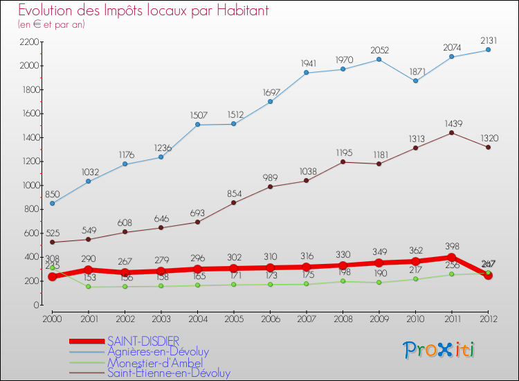Evolution et montant des impôts locaux par Habitant pour SAINT-DISDIER et les communes proches Comparaison des impôts locaux par habitant pour SAINT-DISDIER et les communes voisines