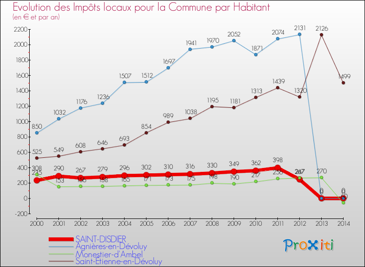 Evolution et montant des impôts locaux par Habitant pour SAINT-DISDIER et les communes proches de 2000 à 2014 Comparaison des impôts locaux par habitant pour SAINT-DISDIER et les communes voisines de 2000 à 2014