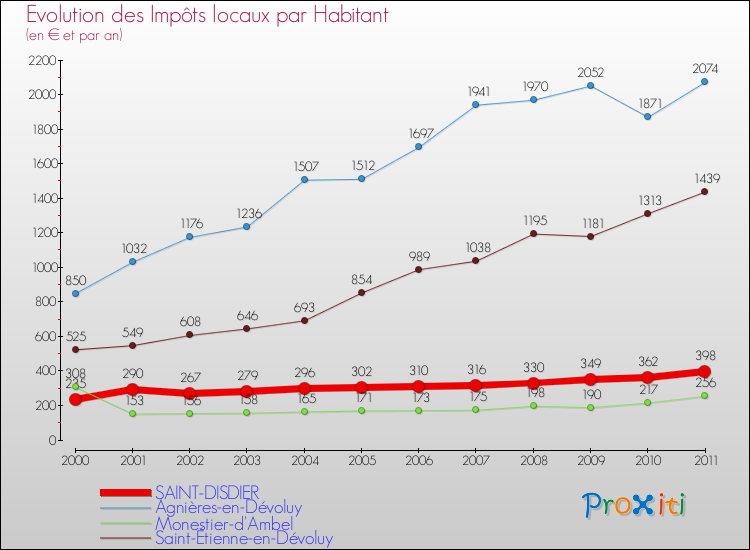 Evolution et montant des impôts locaux par Habitant pour SAINT-DISDIER et les communes proches Comparaison des impôts locaux par habitant pour SAINT-DISDIER et les communes voisines