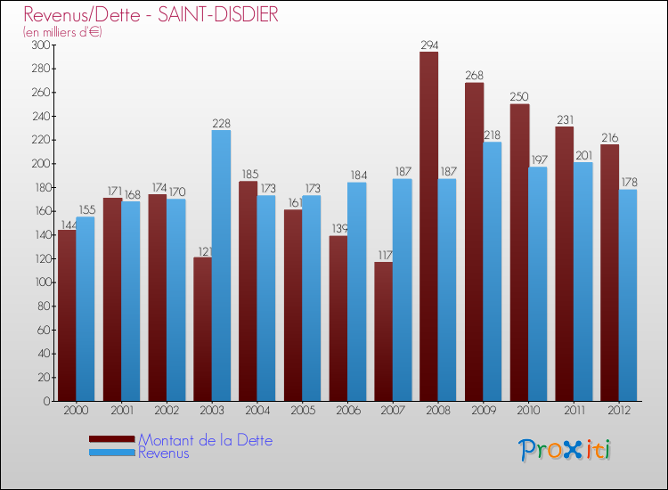 Evolution comparée de la dette et des revenus pour la commune de SAINT-DISDIER de 2000 à 2012 Comparaison de la dette et des revenus pour SAINT-DISDIER de 2000 à 2012