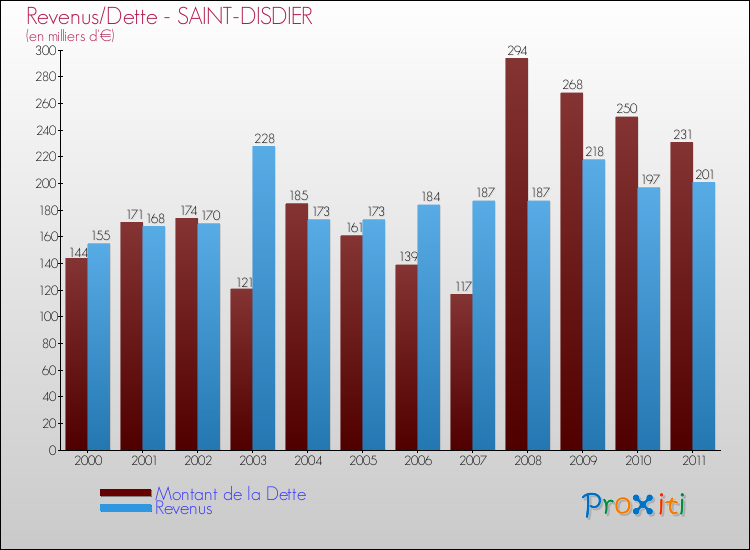 Evolution comparée de la dette et des revenus pour la commune de SAINT-DISDIER de 2000 à 2011 Comparaison de la dette et des revenus pour SAINT-DISDIER de 2000 à 2011