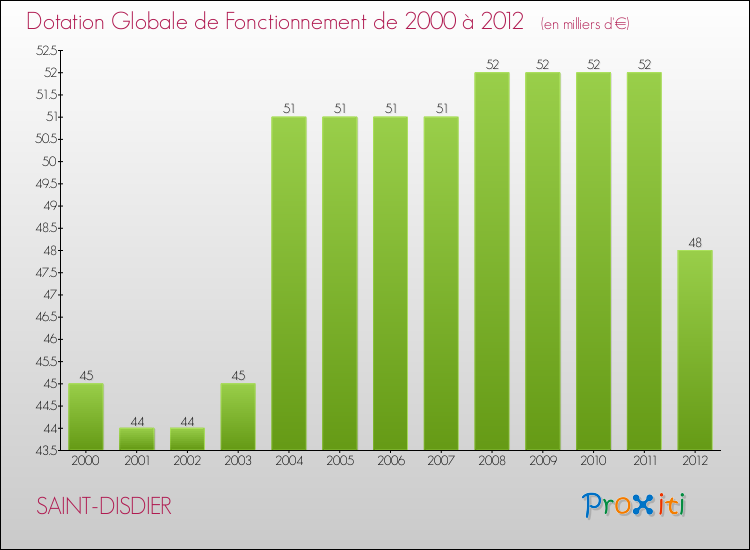 Evolution du montant de la Dotation Globale de Fonctionnement pour la commune de SAINT-DISDIER de 2000 à 2012 Evolution du montant de la Dotation Globale de Fonctionnement pour SAINT-DISDIER de 2000 à 2012