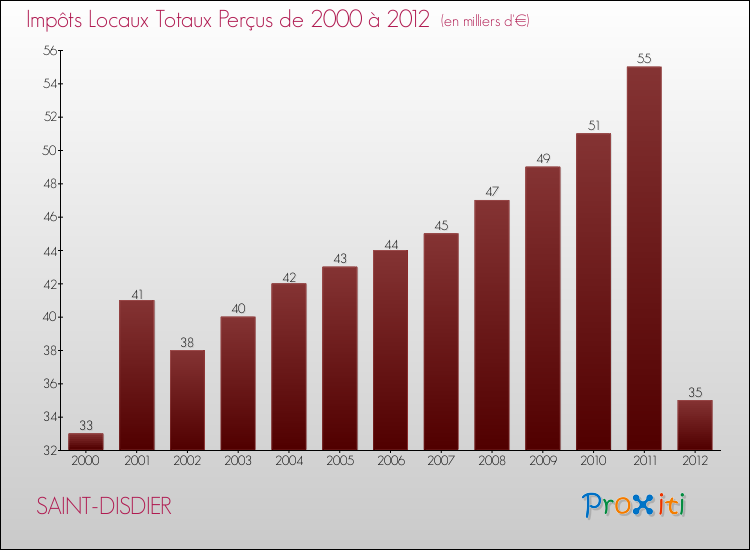 Evolution des Impôts Locaux pour la commune de SAINT-DISDIER de 2000 à 2012 Evolution des Impôts Locaux pour SAINT-DISDIER de 2000 à 2012