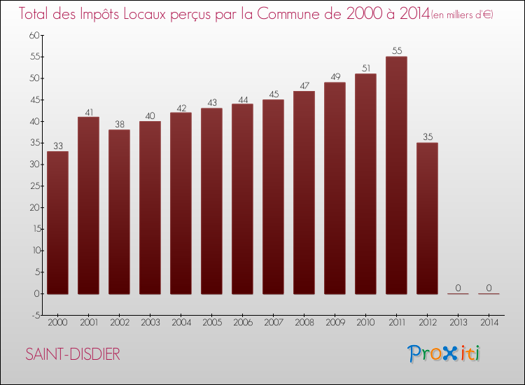 Evolution des Impôts Locaux pour la commune de SAINT-DISDIER de 2000 à 2014 Evolution des Impôts Locaux pour SAINT-DISDIER de 2000 à 2014