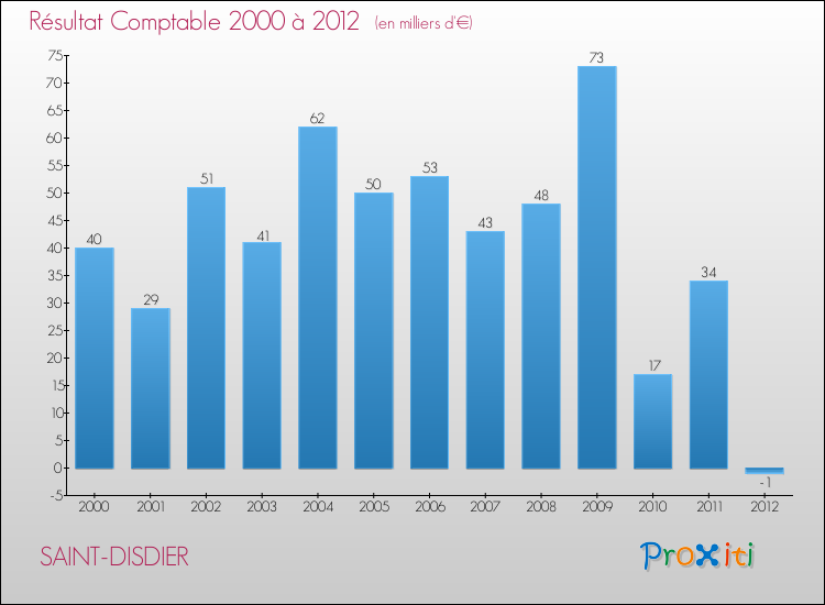 Evolution du résultat comptable pour la commune de SAINT-DISDIER de 2000 à 2012 Evolution du résultat comptable pour SAINT-DISDIER de 2000 à 2012