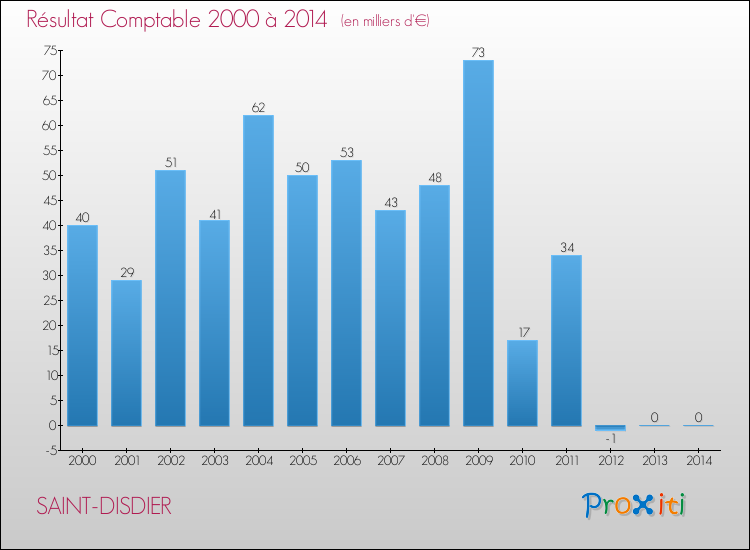 Evolution du résultat comptable pour la commune de SAINT-DISDIER de 2000 à 2014 Evolution du résultat comptable pour SAINT-DISDIER de 2000 à 2014
