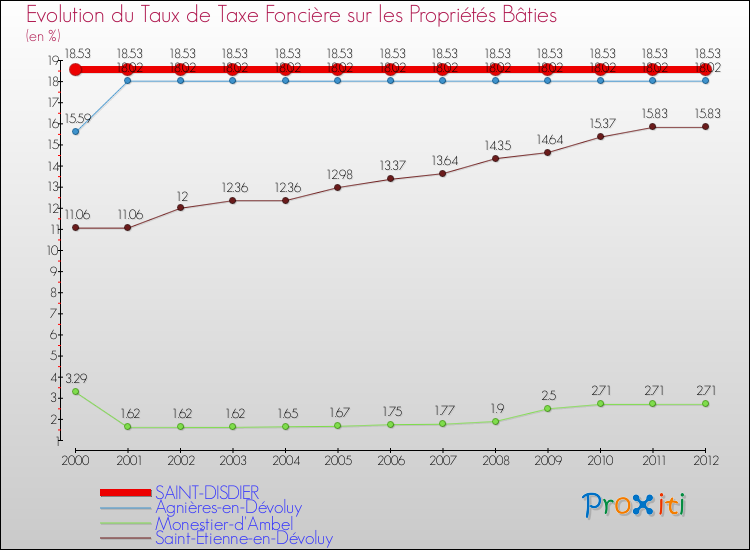 Evolution du taux de la taxe foncière sur le bati pour SAINT-DISDIER et les communes proches de 2000 à 2012 Comparaison des taux de taxe foncière sur le bati pour SAINT-DISDIER et les communes voisines de 2000 à 2012