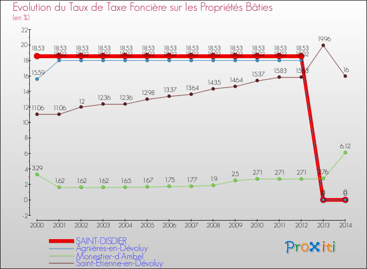 Evolution du taux de la taxe foncière sur le bati pour SAINT-DISDIER et les communes proches de 2000 à 2014 Comparaison des taux de taxe foncière sur le bati pour SAINT-DISDIER et les communes voisines de 2000 à 2014