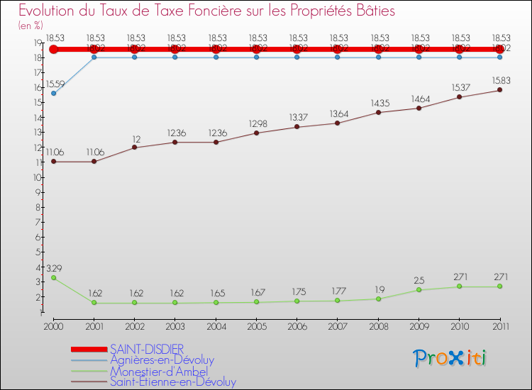Evolution du taux de la taxe foncière sur le bati pour SAINT-DISDIER et les communes proches Comparaison des taux de taxe foncière sur le bati pour SAINT-DISDIER et les communes voisines