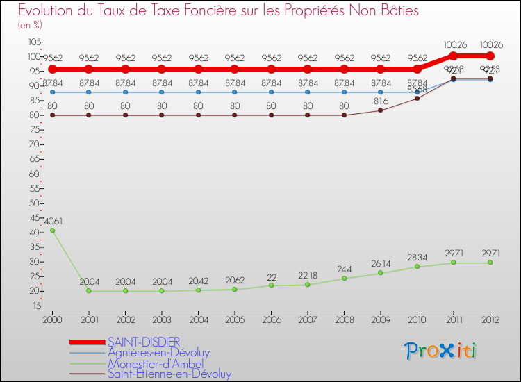 Evolution du taux de la taxe foncière sur les immeubles et terrains non batis pour SAINT-DISDIER et les communes proches de 2000 à 2012 Comparaison des taux de la taxe foncière sur les immeubles et terrains non batis pour SAINT-DISDIER et les communes voisines de 2000 à 2012