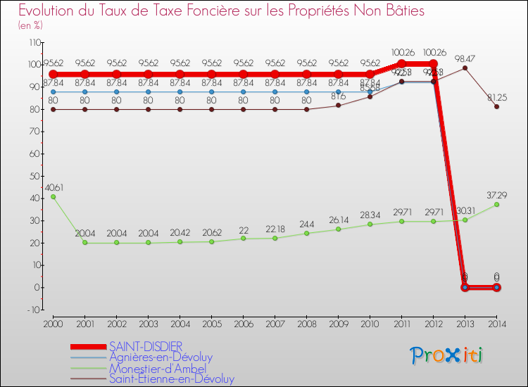 Evolution du taux de la taxe foncière sur les immeubles et terrains non batis pour SAINT-DISDIER et les communes proches de 2000 à 2014 Comparaison des taux de la taxe foncière sur les immeubles et terrains non batis pour SAINT-DISDIER et les communes voisines de 2000 à 2014