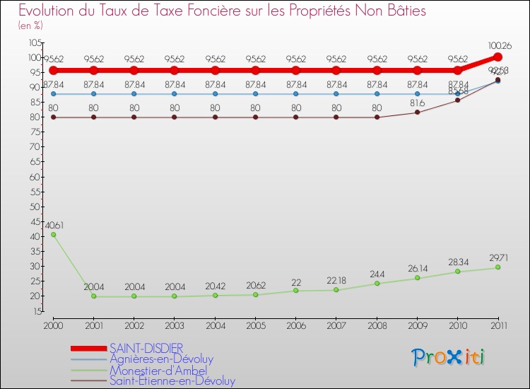 Evolution du taux de la taxe foncière sur les immeubles et terrains non batis pour SAINT-DISDIER et les communes proches Comparaison des taux de la taxe foncière sur les immeubles et terrains non batis pour SAINT-DISDIER et les communes voisines